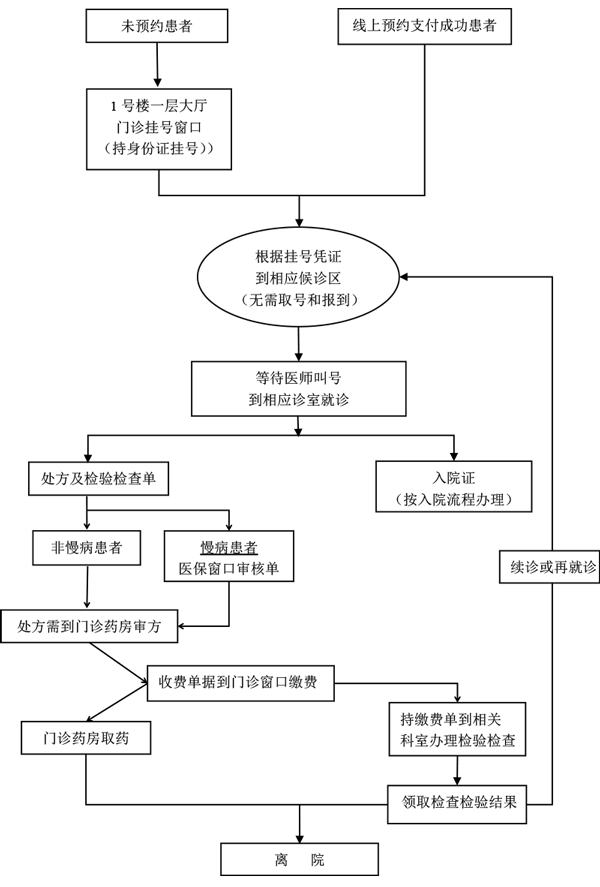 门诊就诊流程图2026.png